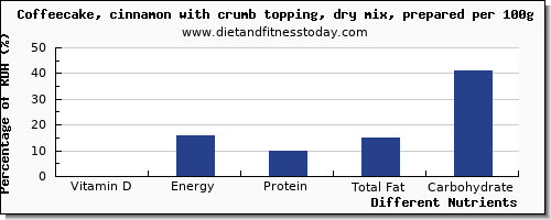 chart to show highest vitamin d in coffeecake per 100g